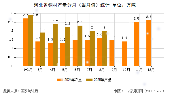 河北省铜材产量分月（当月值）统计