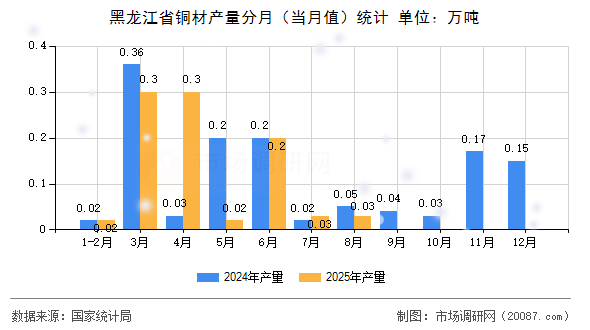 黑龙江省铜材产量分月（当月值）统计