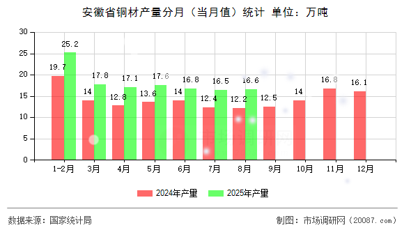 安徽省铜材产量分月(当月值)统计 安徽省铜材产量分月(当月值)统计