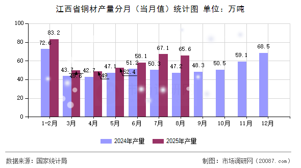江西省铜材产量分月（当月值）统计图