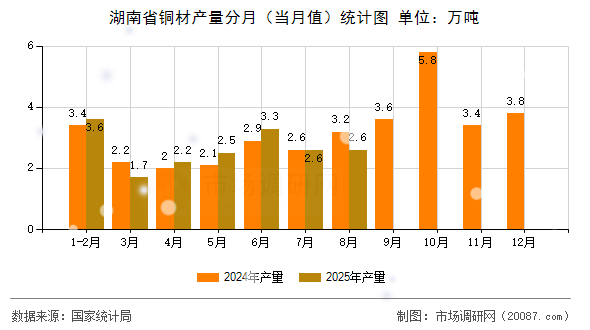 湖南省铜材产量分月（当月值）统计图