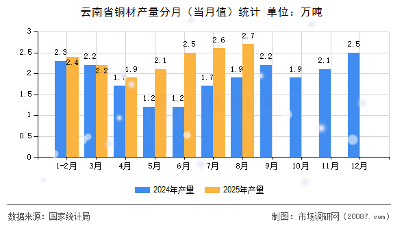 云南省铜材产量分月(当月值)统计 云南省铜材产量分月(当月值)统计