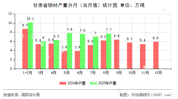甘肃省铜材产量分月（当月值）统计图