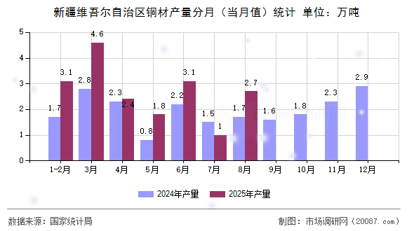 新疆维吾尔自治区铜材产量分月（当月值）统计
