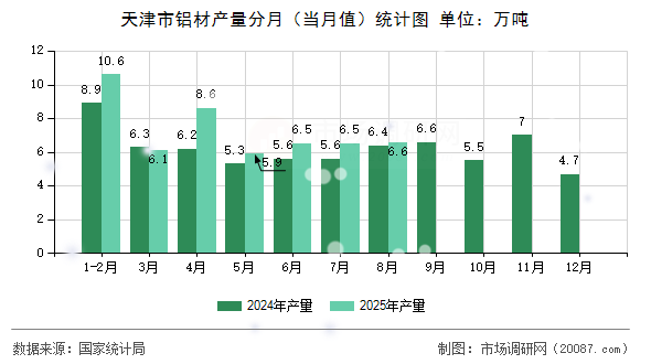 天津市铝材产量分月（当月值）统计图