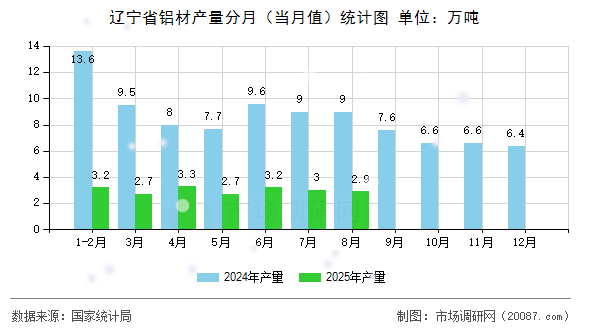 辽宁省铝材产量分月（当月值）统计图
