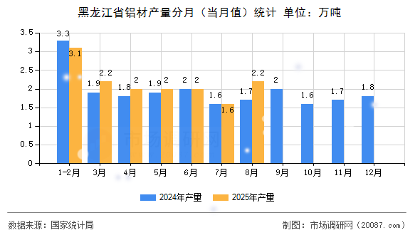 黑龙江省铝材产量分月（当月值）统计