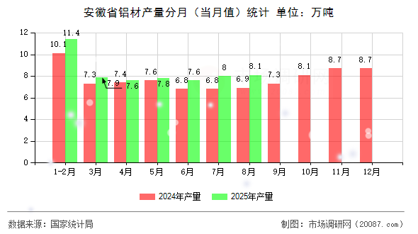 安徽省铝材产量分月(当月值)统计 安徽省铝材产量分月(当月值)统计