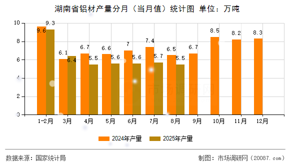 湖南省铝材产量分月（当月值）统计图
