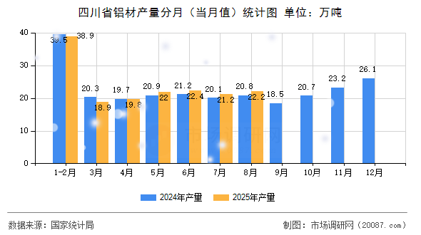 四川省铝材产量分月（当月值）统计图