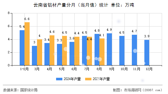 云南省铝材产量分月（当月值）统计