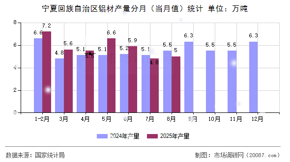 宁夏回族自治区铝材产量分月(当月值)统计 宁夏回族自治区铝材产量分月(当月值)统计
