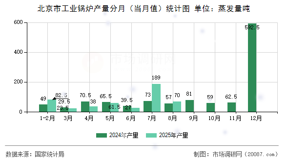 北京市工业锅炉产量分月（当月值）统计图