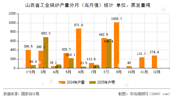 山西省工业锅炉产量分月(当月值)统计 山西省工业锅炉产量分月(当月值)统计