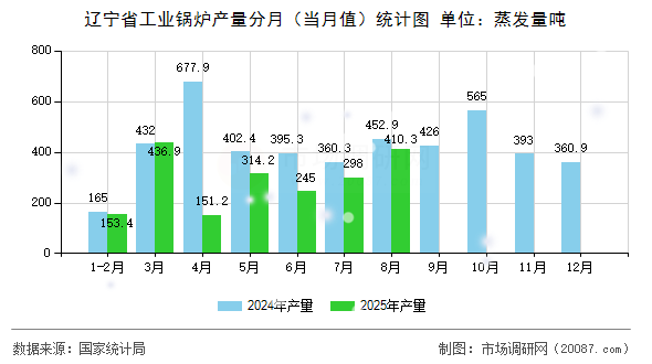 辽宁省工业锅炉产量分月(当月值)统计图 辽宁省工业锅炉产量分月(当月值)统计图