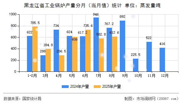 黑龙江省工业锅炉产量分月（当月值）统计
