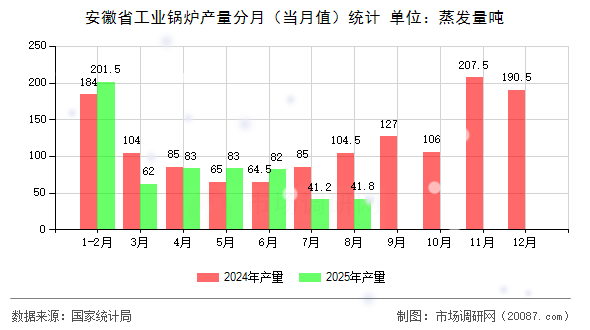 安徽省工业锅炉产量分月（当月值）统计
