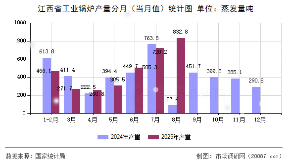 江西省工业锅炉产量分月(当月值)统计图 江西省工业锅炉产量分月(当月值)统计图