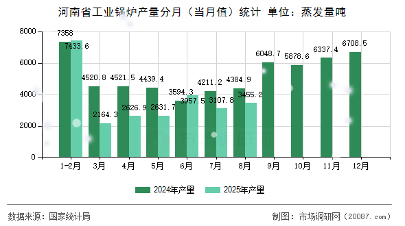 河南省工业锅炉产量分月（当月值）统计