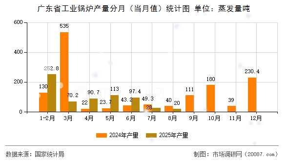 广东省工业锅炉产量分月（当月值）统计图