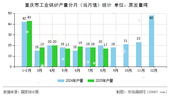 重庆市工业锅炉产量分月（当月值）统计