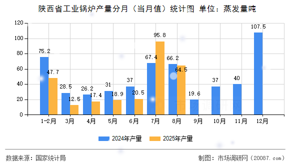 陕西省工业锅炉产量分月（当月值）统计图