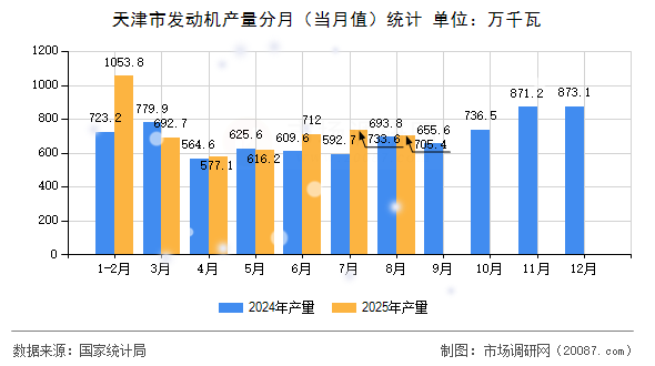 天津市发动机产量分月（当月值）统计