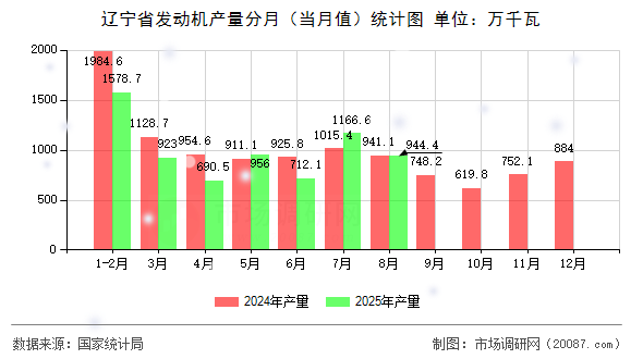 辽宁省发动机产量分月（当月值）统计图