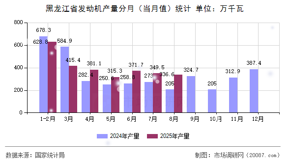 黑龙江省发动机产量分月（当月值）统计