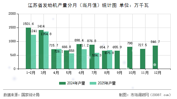 江苏省发动机产量分月(当月值)统计图 江苏省发动机产量分月(当月值)统计图