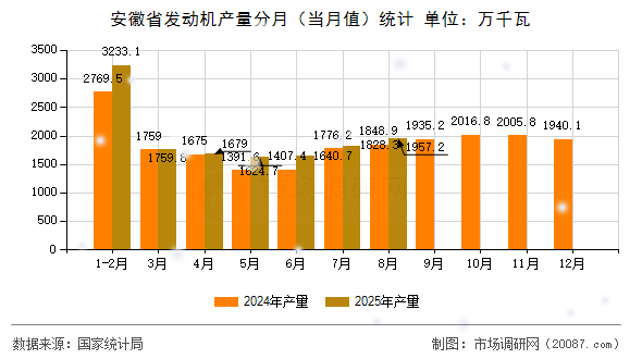 安徽省发动机产量分月（当月值）统计