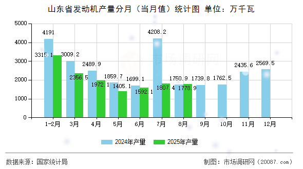 山东省发动机产量分月（当月值）统计图