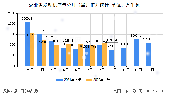 湖北省发动机产量分月（当月值）统计