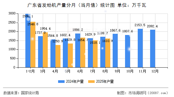 广东省发动机产量分月(当月值)统计图 广东省发动机产量分月(当月值)统计图