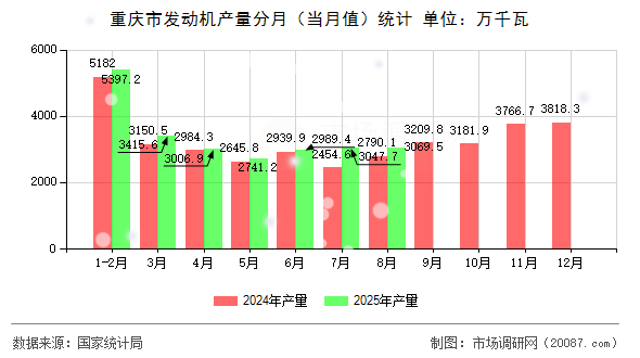 重庆市发动机产量分月（当月值）统计