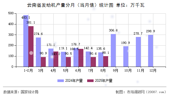 云南省发动机产量分月（当月值）统计图