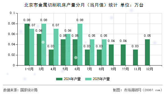 北京市金属切削机床产量分月（当月值）统计