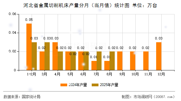 河北省金属切削机床产量分月(当月值)统计图 河北省金属切削机床产量分月(当月值)统计图