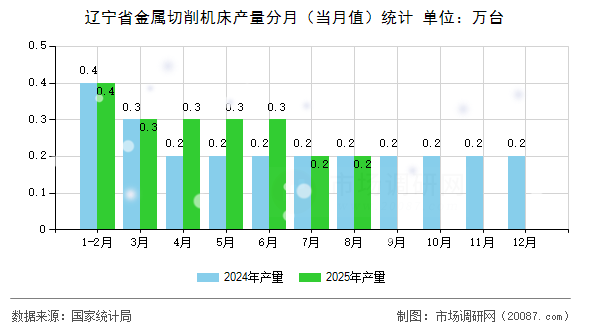 辽宁省金属切削机床产量分月（当月值）统计