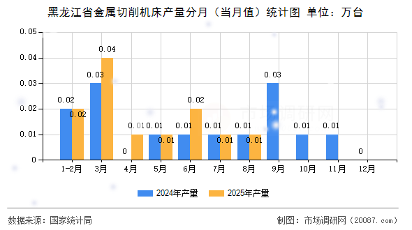 黑龙江省金属切削机床产量分月(当月值)统计图 黑龙江省金属切削机床产量分月(当月值)统计图