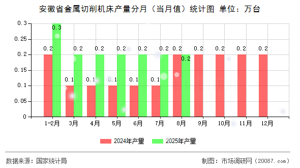 安徽省金属切削机床产量分月(当月值)统计图 安徽省金属切削机床产量分月(当月值)统计图