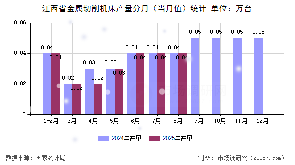 江西省金属切削机床产量分月(当月值)统计 江西省金属切削机床产量分月(当月值)统计
