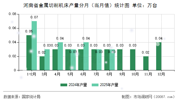 河南省金属切削机床产量分月（当月值）统计图