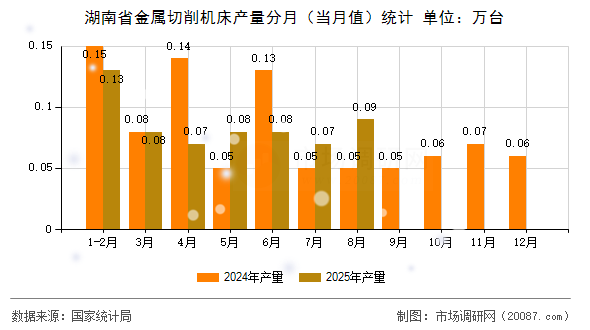 湖南省金属切削机床产量分月（当月值）统计