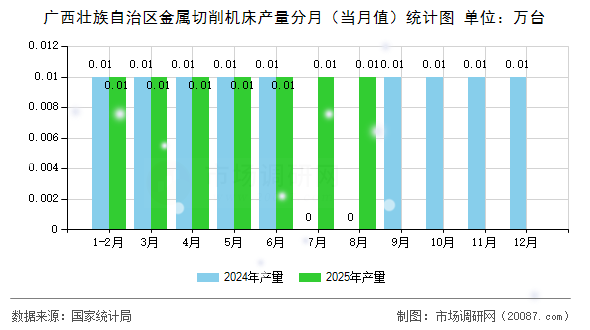 广西壮族自治区金属切削机床产量分月（当月值）统计图