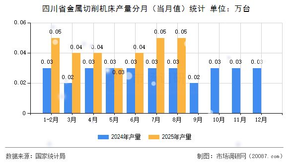四川省金属切削机床产量分月（当月值）统计