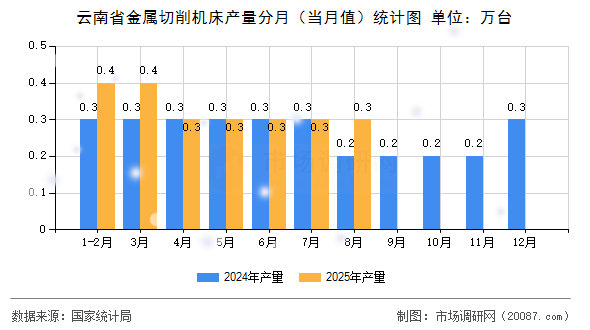 云南省金属切削机床产量分月（当月值）统计图