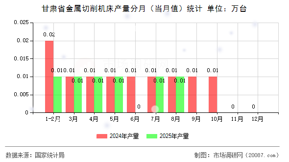 甘肃省金属切削机床产量分月(当月值)统计 甘肃省金属切削机床产量分月(当月值)统计
