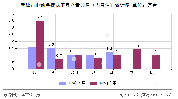 天津市电动手提式工具产量分月（当月值）统计图