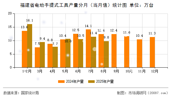 福建省电动手提式工具产量分月(当月值)统计图 福建省电动手提式工具产量分月(当月值)统计图